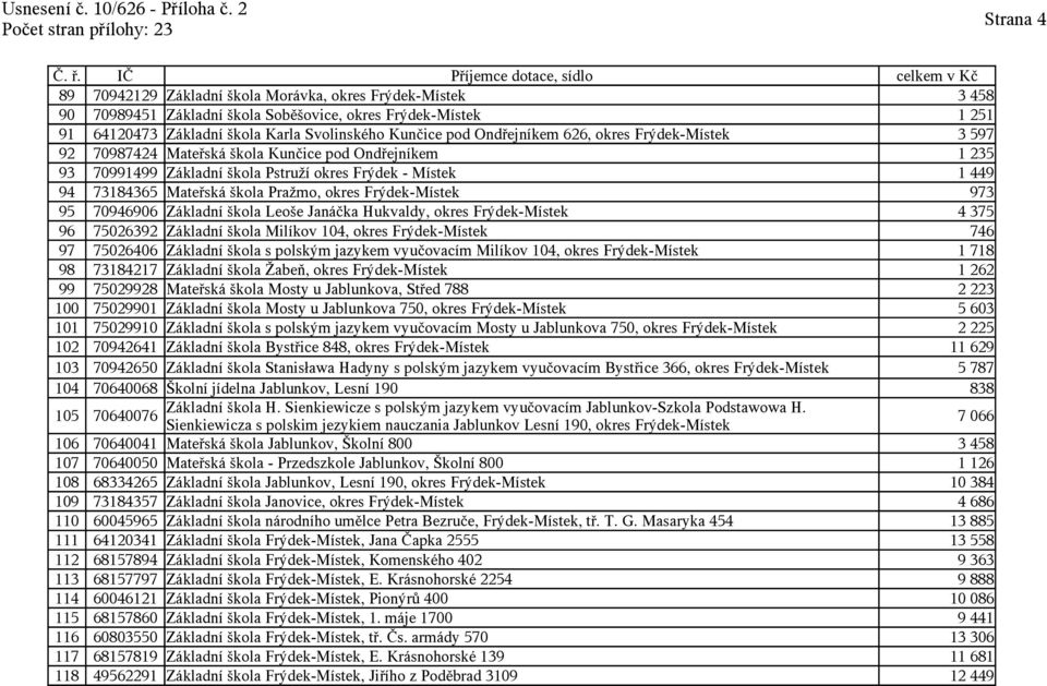 okres Frýdek-Místek 973 95 70946906 Základní škola Leoše Janáčka Hukvaldy, okres Frýdek-Místek 4 375 96 75026392 Základní škola Milíkov 104, okres Frýdek-Místek 746 97 75026406 Základní škola s