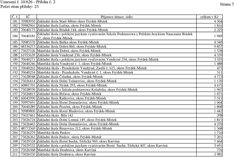 4 540 186 68334273 Základní škola Dobrá 860, okres Frýdek-Místek 9 837 187 75027526 Mateřská škola Dobrá, okres Frýdek-Místek 1 578 188 61955639 Základní škola Vendryně 236, okres Frýdek-Místek 4 559
