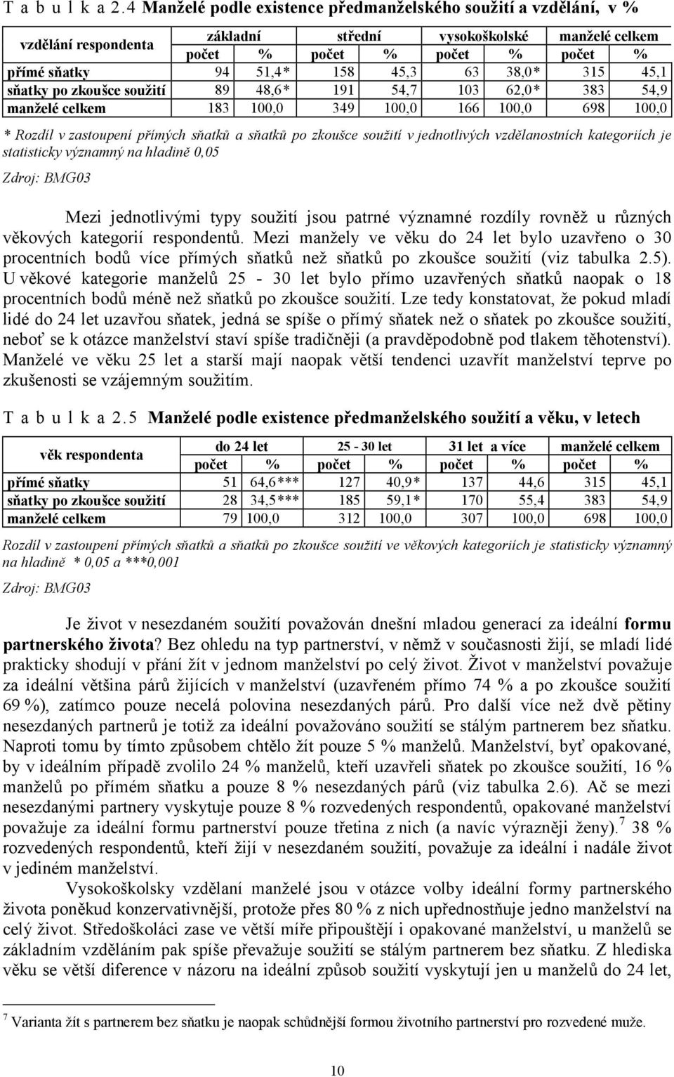 38,0* 315 45,1 sňatky po zkoušce soužití 89 48,6* 191 54,7 103 62,0* 383 54,9 manželé celkem 183 100,0 349 100,0 166 100,0 698 100,0 * Rozdíl v zastoupení přímých sňatků a sňatků po zkoušce soužití v