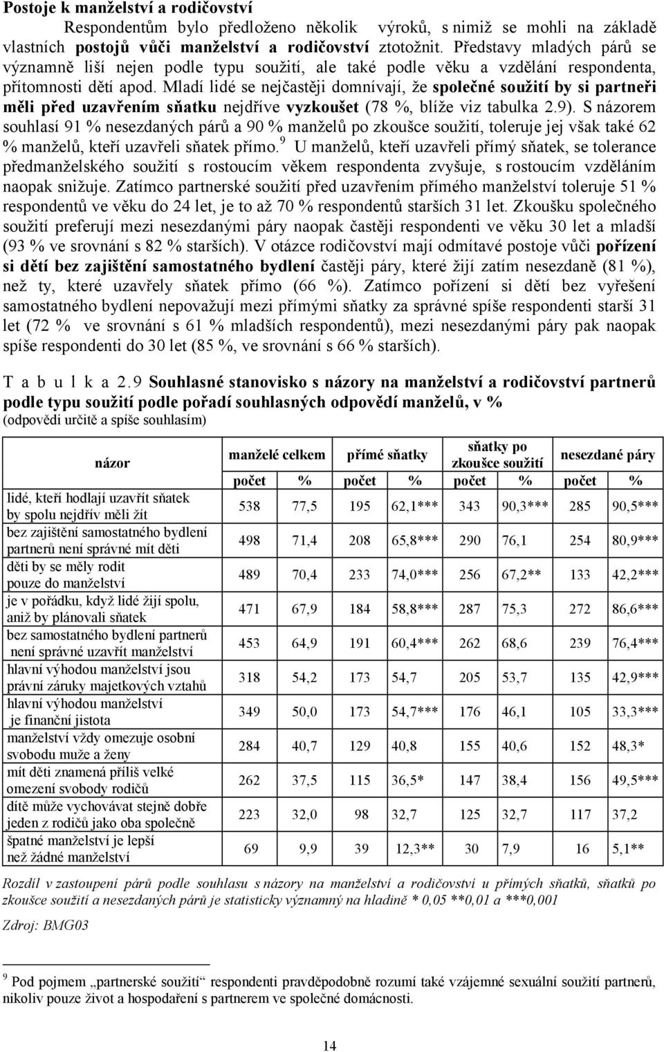 Mladí lidé se nejčastěji domnívají, že společné soužití by si partneři měli před uzavřením sňatku nejdříve vyzkoušet (78 %, blíže viz tabulka 2.9).
