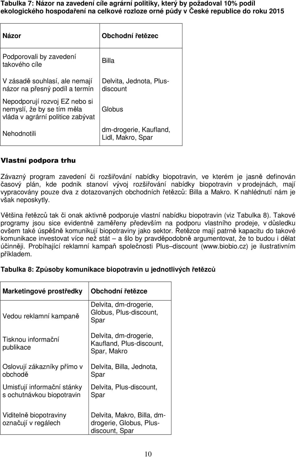 Nehodnotili Billa Delvita, Jednota, Plusdiscount Globus dm-drogerie, Kaufland, Lidl, Makro, Spar Vlastní podpora trhu Závazný program zavedení či rozšiřování nabídky biopotravin, ve kterém je jasně