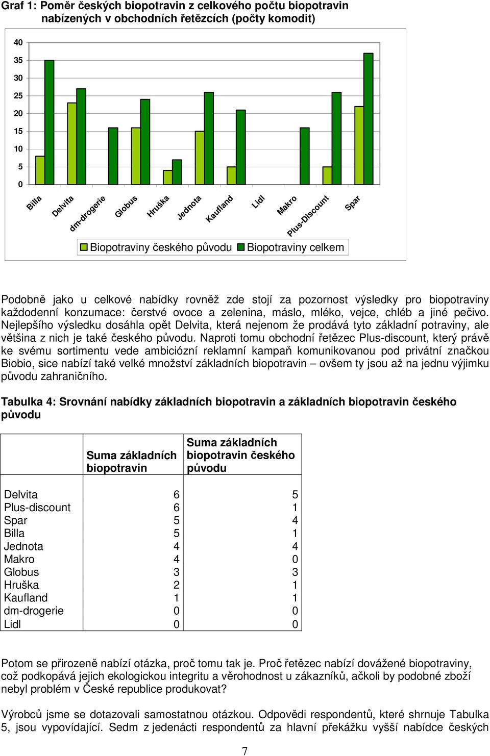 ovoce a zelenina, máslo, mléko, vejce, chléb a jiné pečivo. Nejlepšího výsledku dosáhla opět Delvita, která nejenom že prodává tyto základní potraviny, ale většina z nich je také českého původu.