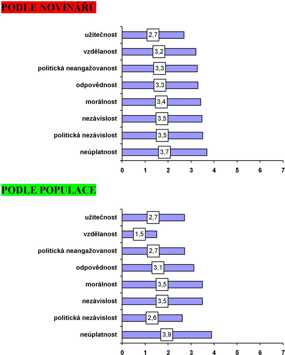 5 6 7 PODLE POPULACE užitečnost 2,7 vzdělanost 1,5 politická neangažovanost odpovědnost