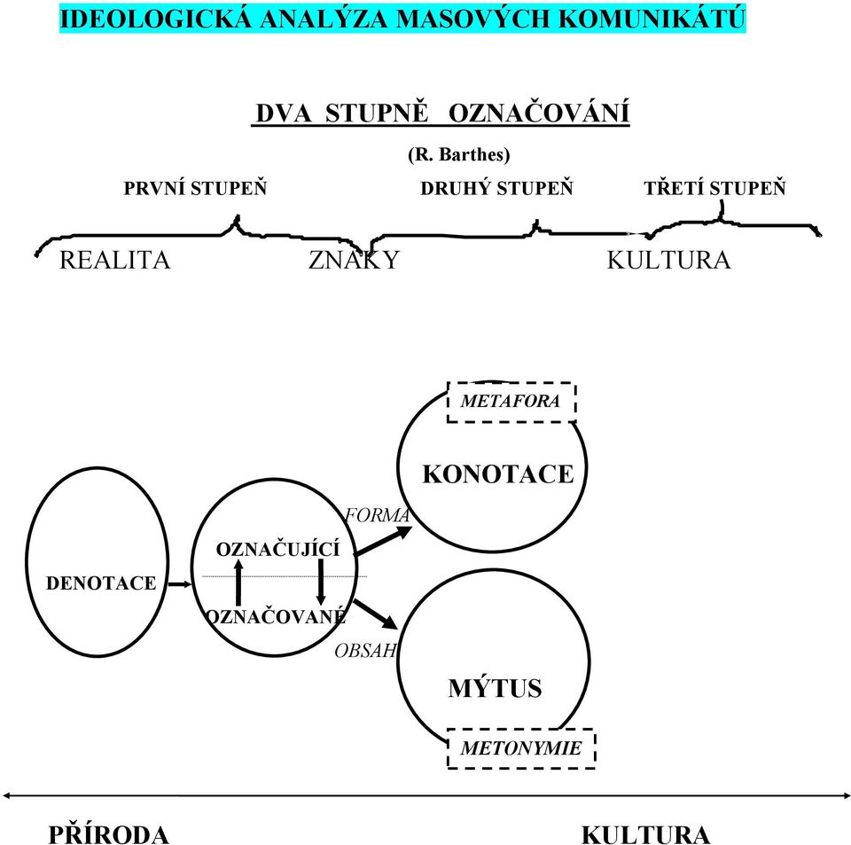 Barthes) PRVNÍ STUPEŇ DRUHÝ STUPEŇ TŘETÍ STUPEŇ REALITA