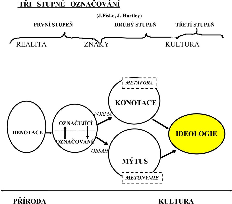 REALITA ZNAKY KULTURA METAFORA KONOTACE DENOTACE FORMA