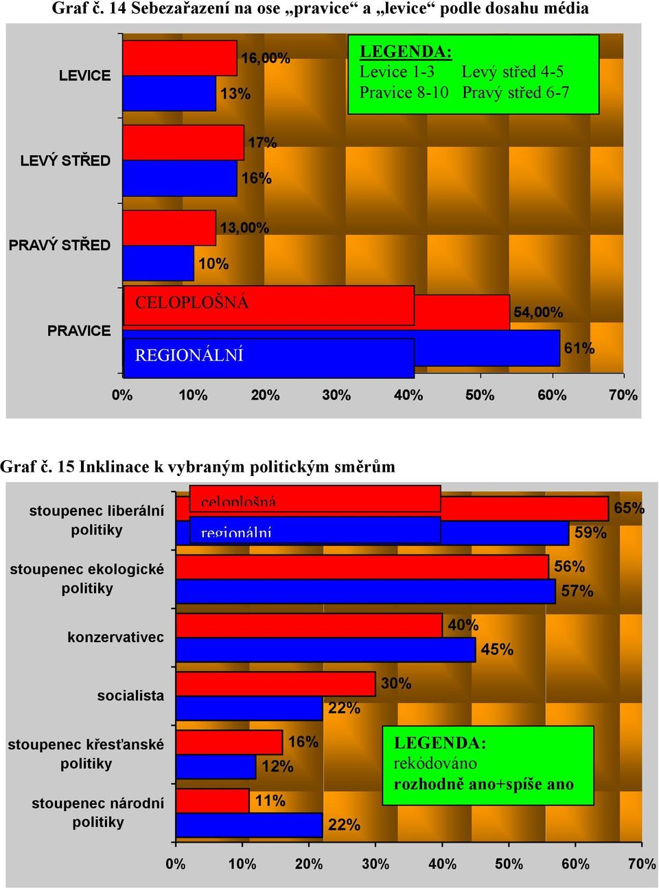 STŘED 17% 16% PRAVÝ STŘED PRAVICE 13,00% 10% CELOPLOŠNÁ REGIONÁLNÍ 54,00% 61% 0% 10% 20% 30% 40% 50% 60% 70%  15 Inklinace k vybraným politickým