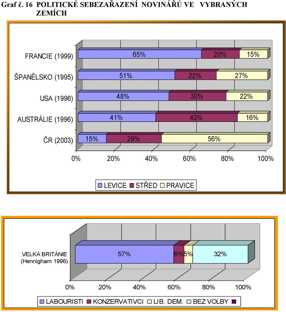 USA (1996) AUSTRÁLIE (1996) ČR (2003) 65% 20% 15% 51% 22% 27% 48% 30% 22% 41% 43% 16%