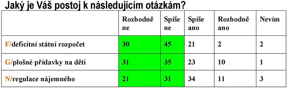 F/deficitní státní rozpočet 30 45 21 2 2 G/plošné