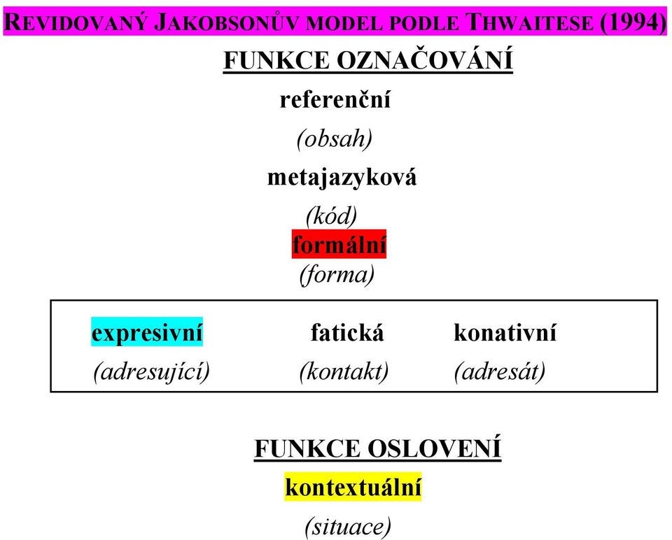 formální (forma) expresivní fatická konativní