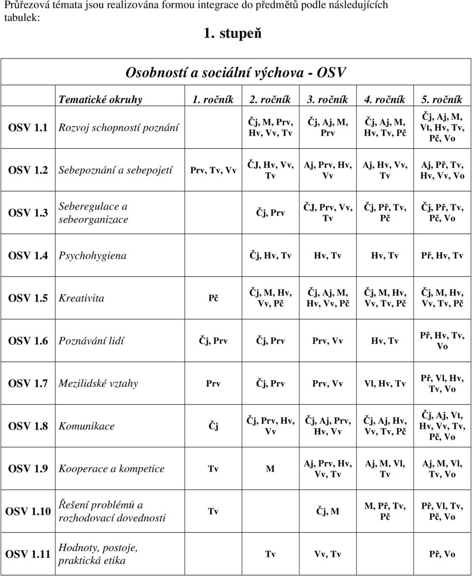 2 Sebepoznání a sebepojetí Prv, Tv, Vv ČJ, Hv, Vv, Tv Aj, Prv, Hv, Vv Aj, Hv, Vv, Tv Aj, Př, Tv, Hv, Vv, Vo OSV 1.