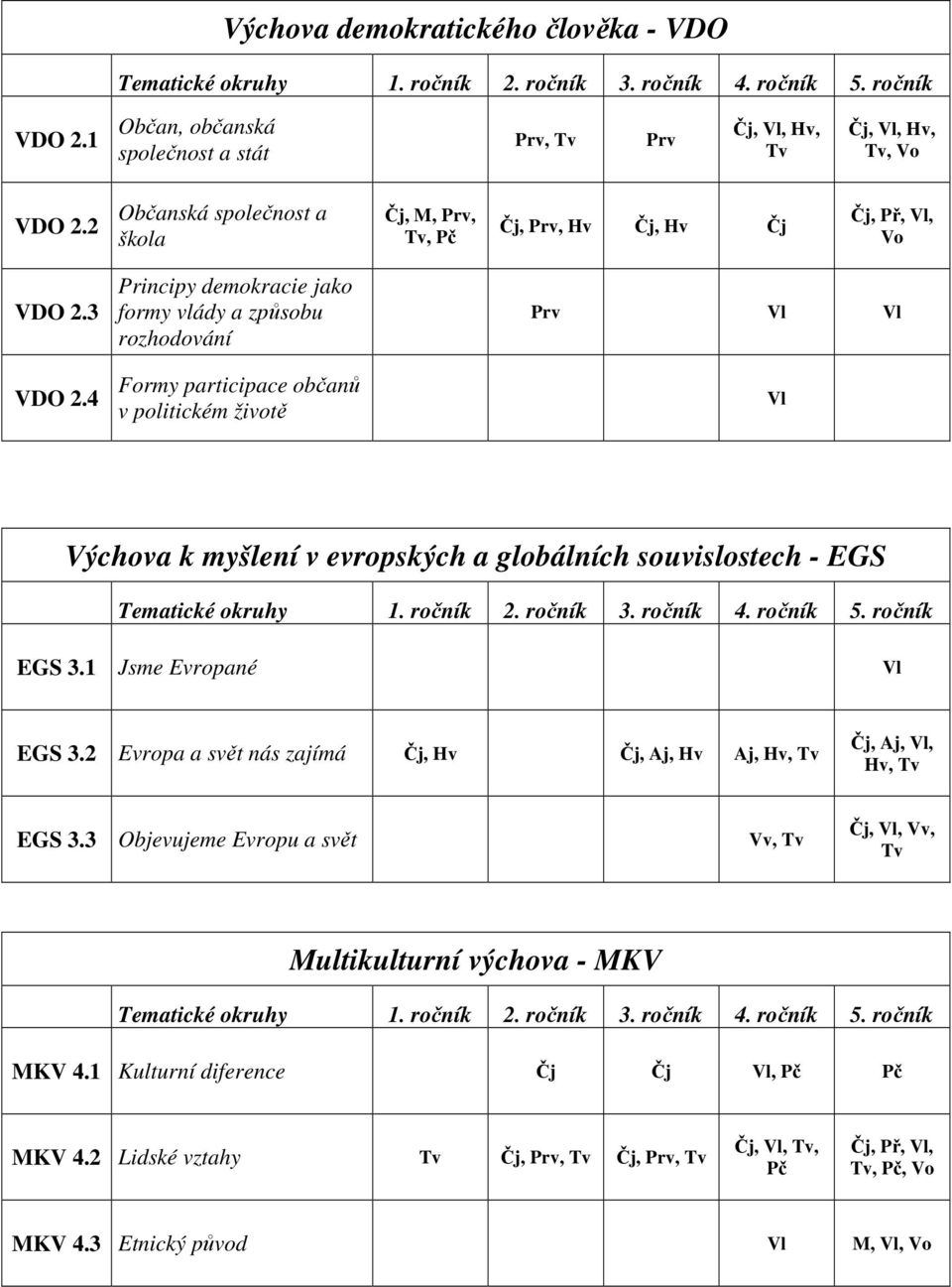 4 Principy demokracie jako formy vlády a způsobu rozhodování Formy participace občanů v politickém životě Prv Vl Vl Vl Výchova k myšlení v evropských a globálních souvislostech - EGS Tematické okruhy