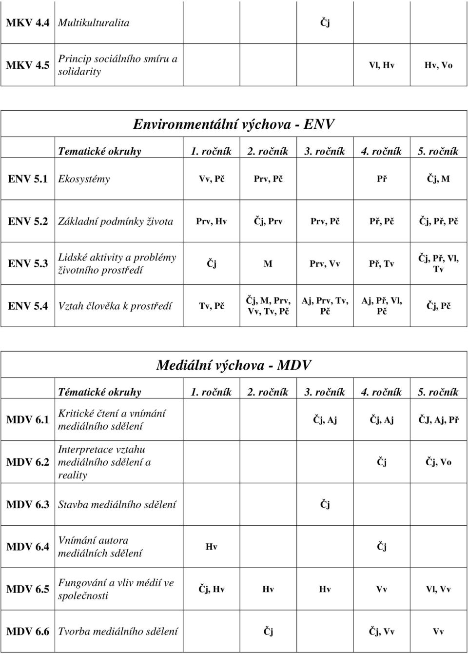 3 Lidské aktivity a problémy životního prostředí Čj M Prv, Vv Př, Tv Čj, Př, Vl, Tv ENV 5.