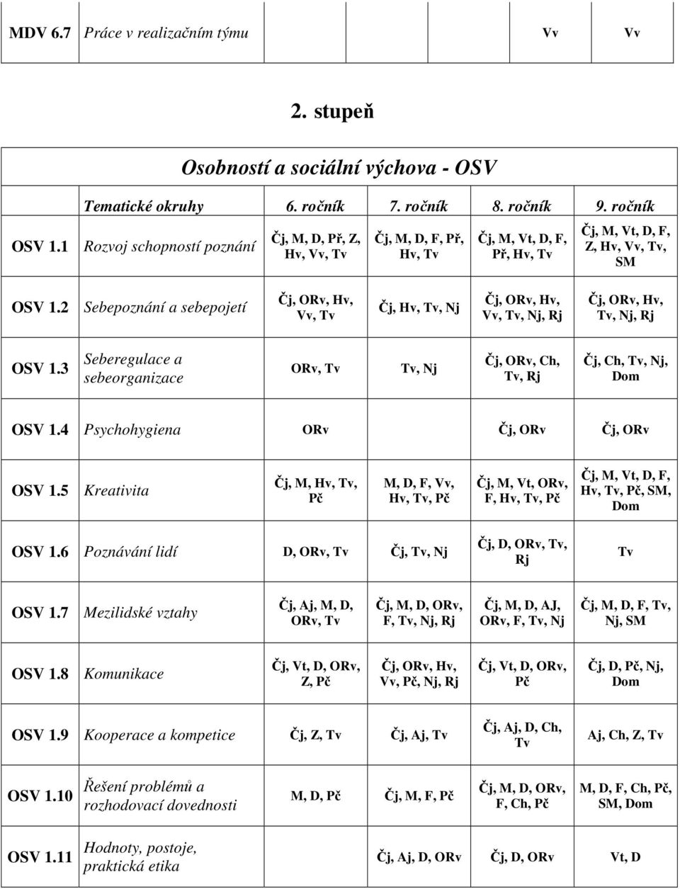 2 Sebepoznání a sebepojetí Čj, ORv, Hv, Vv, Tv Čj, Hv, Tv, Nj Čj, ORv, Hv, Vv, Tv, Nj, Rj Čj, ORv, Hv, Tv, Nj, Rj OSV 1.