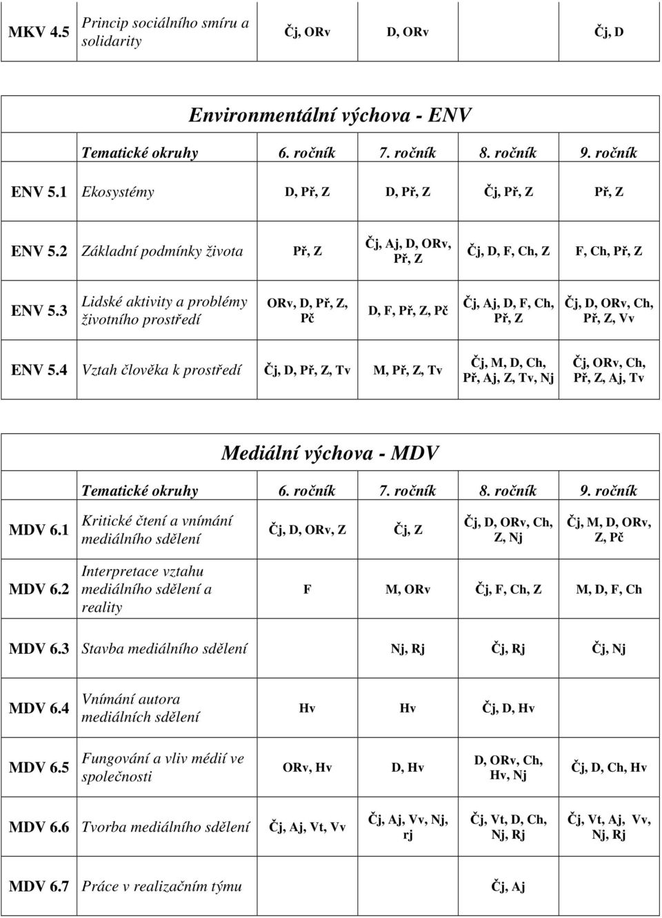 3 Lidské aktivity a problémy životního prostředí ORv, D, Př, Z, Pč D, F, Př, Z, Pč Čj, Aj, D, F, Ch, Př, Z Čj, D, ORv, Ch, Př, Z, Vv ENV 5.