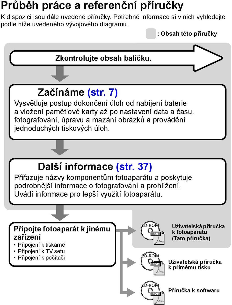 7) Vysvětluje postup dokončení úloh od nabíjení baterie a vložení pamět ové karty až po nastavení data a času, fotografování, úpravu a mazání obrázků a provádění jednoduchých tiskových úloh.