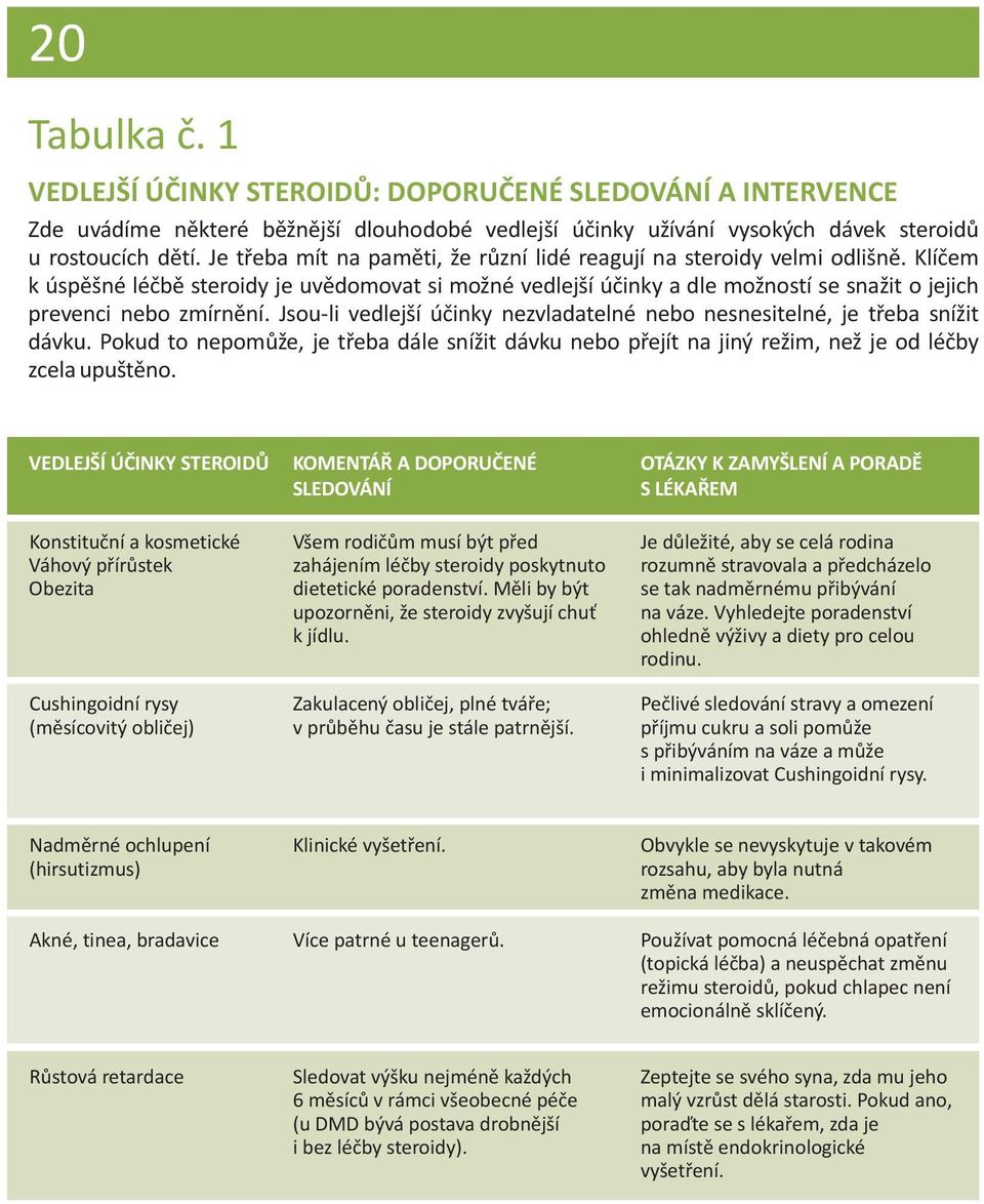 Klíčem k úspěšné léčbě steroidy je uvědomovat si možné vedlejší účinky a dle možností se snažit o jejich prevenci nebo zmírnění.