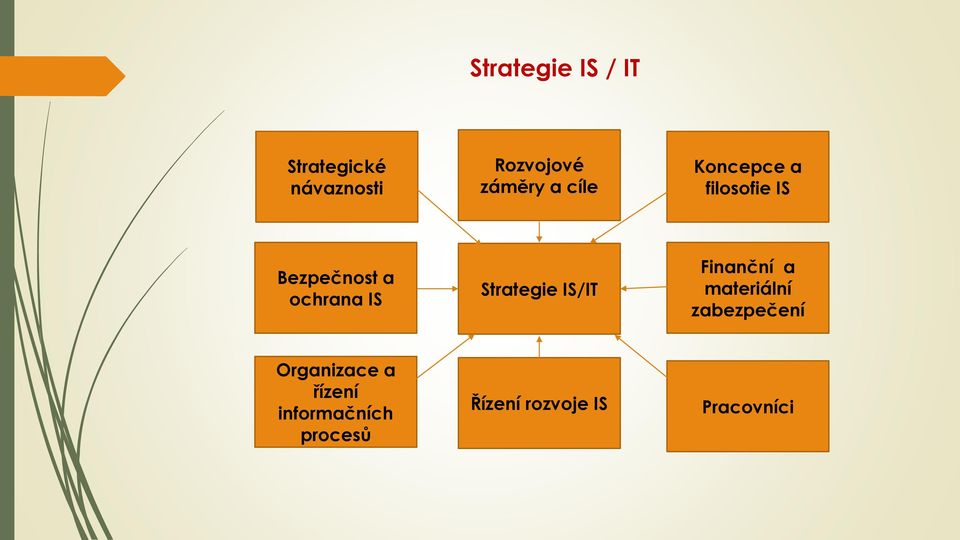 Strategie IS/IT Finanční a materiální zabezpečení