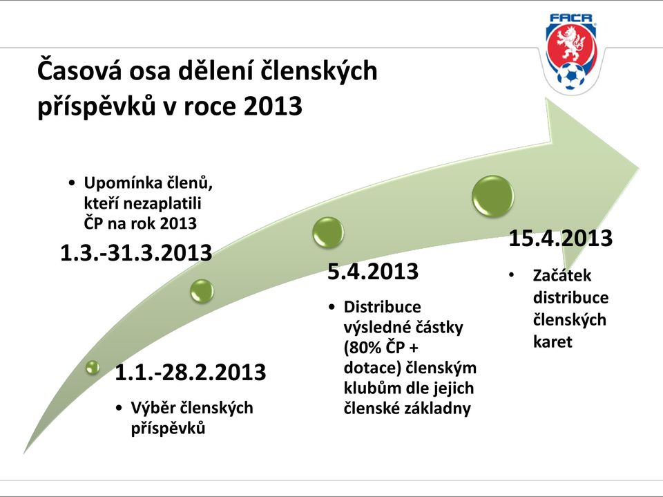 4.2013 Distribuce výsledné částky (80% ČP + dotace) členským klubům dle