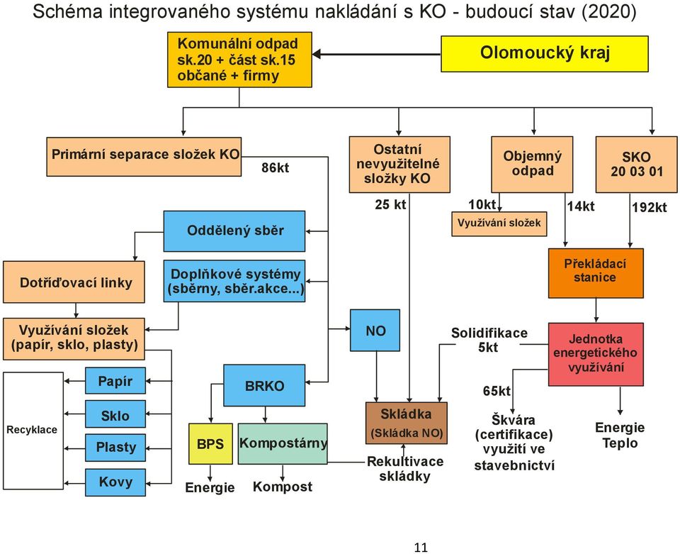 Využívání složek 14kt 192kt Dotříďovací linky Doplňkové systémy (sběrny, sběr.akce.