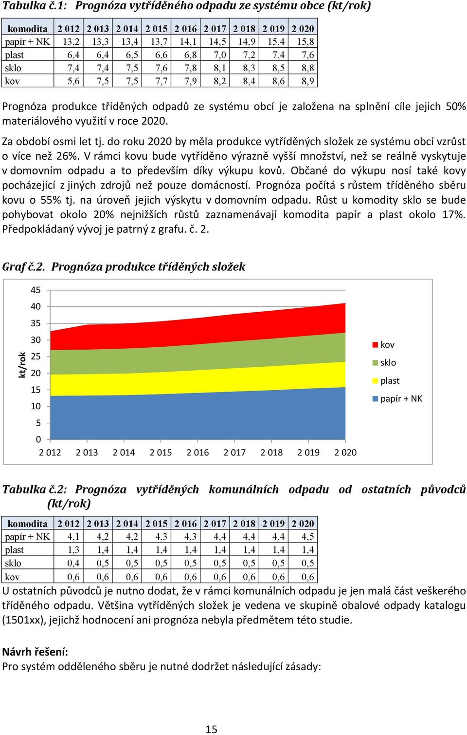 6,8 7,0 7,2 7,4 7,6 sklo 7,4 7,4 7,5 7,6 7,8 8,1 8,3 8,5 8,8 kov 5,6 7,5 7,5 7,7 7,9 8,2 8,4 8,6 8,9 Prognóza produkce tříděných odpadů ze systému obcí je založena na splnění cíle jejich 50%