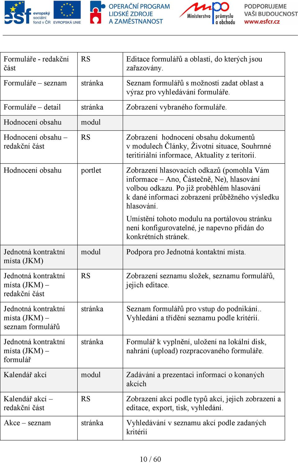 Hodnocení obsahu Hodnocení obsahu redakční část modul RS Zobrazení hodnocení obsahu dokumentů v modulech Články, Životní situace, Souhrnné teritiriální informace, Aktuality z teritorií.