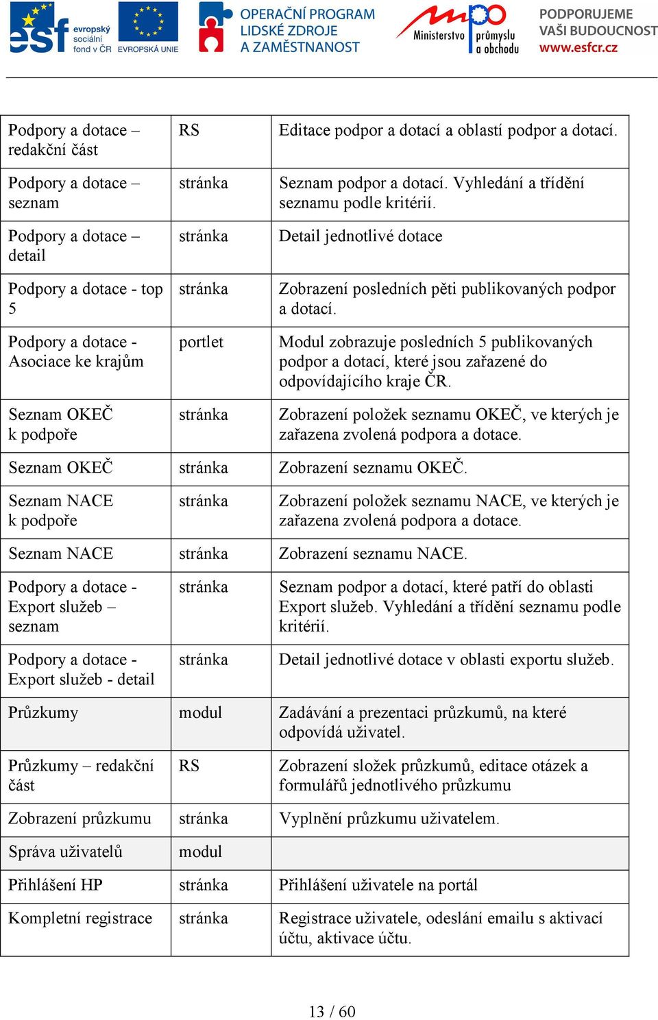 Detail jednotlivé dotace Zobrazení posledních pěti publikovaných podpor a dotací. Modul zobrazuje posledních 5 publikovaných podpor a dotací, které jsou zařazené do odpovídajícího kraje ČR.