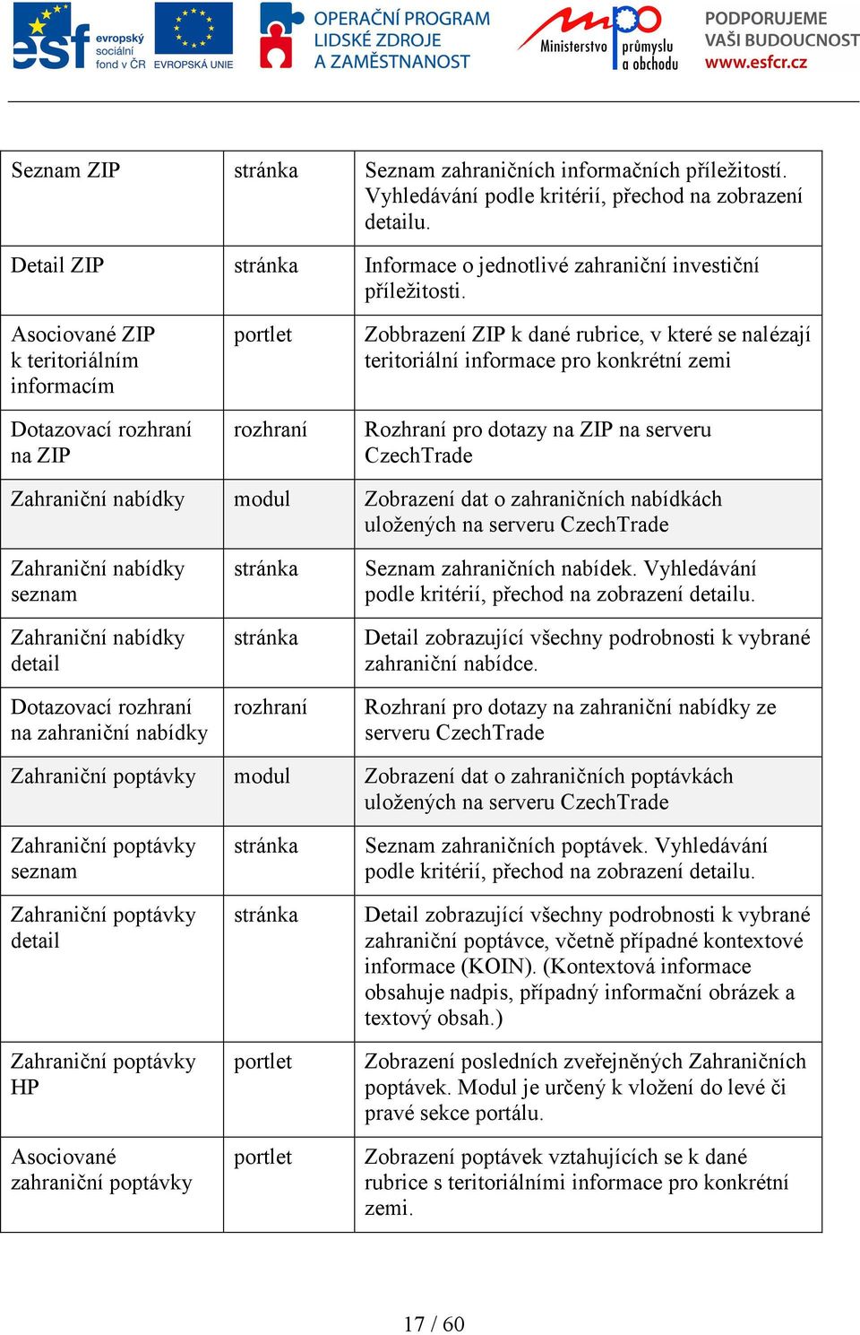 Asociované ZIP k teritoriálním informacím Dotazovací rozhraní na ZIP portlet rozhraní Zobbrazení ZIP k dané rubrice, v které se nalézají teritoriální informace pro konkrétní zemi Rozhraní pro dotazy