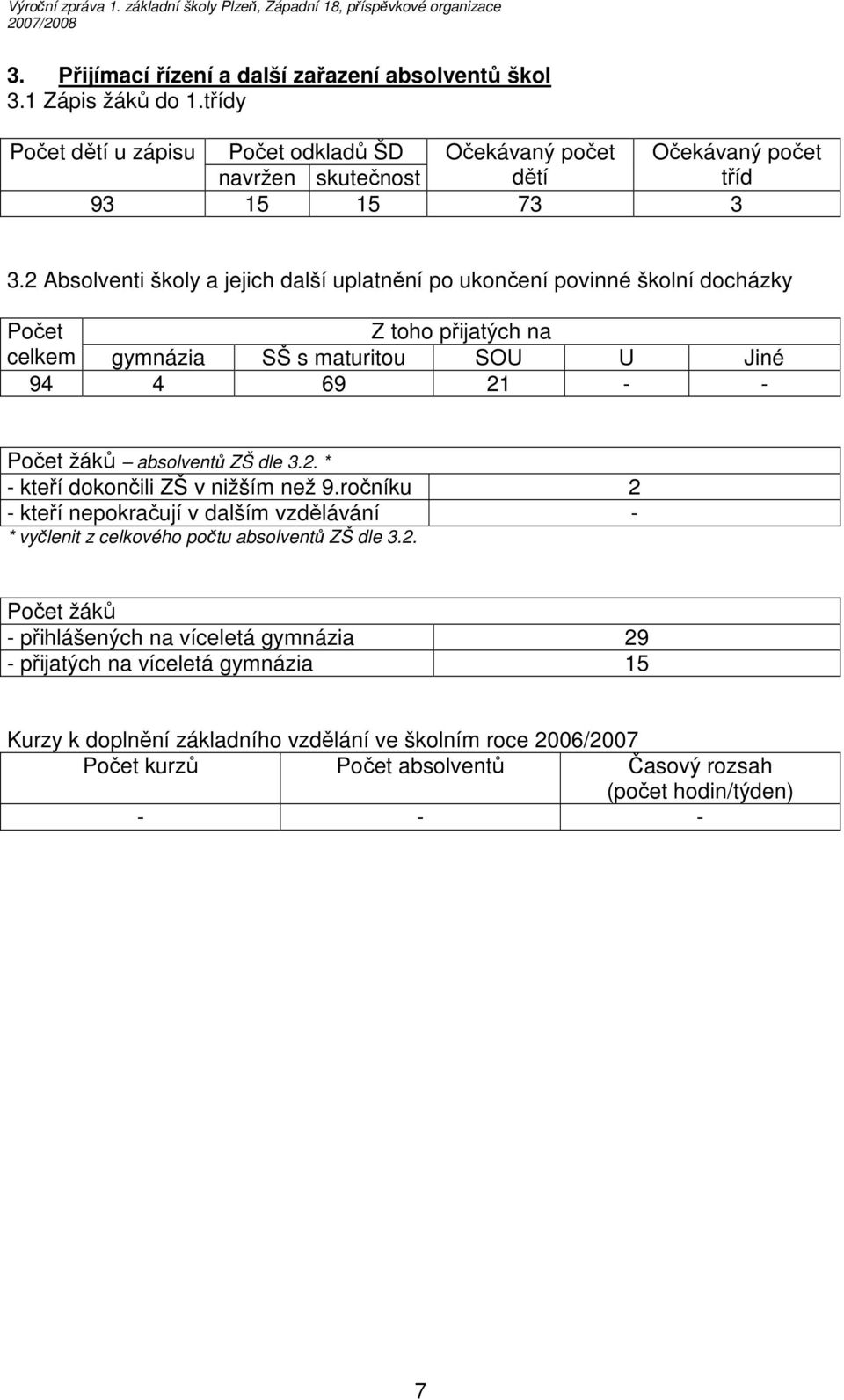 2 Absolventi školy a jejich další uplatnění po ukončení povinné školní docházky Počet Z toho přijatých na celkem gymnázia SŠ s maturitou SOU U Jiné 94 4 69 21 - - Počet žáků absolventů ZŠ