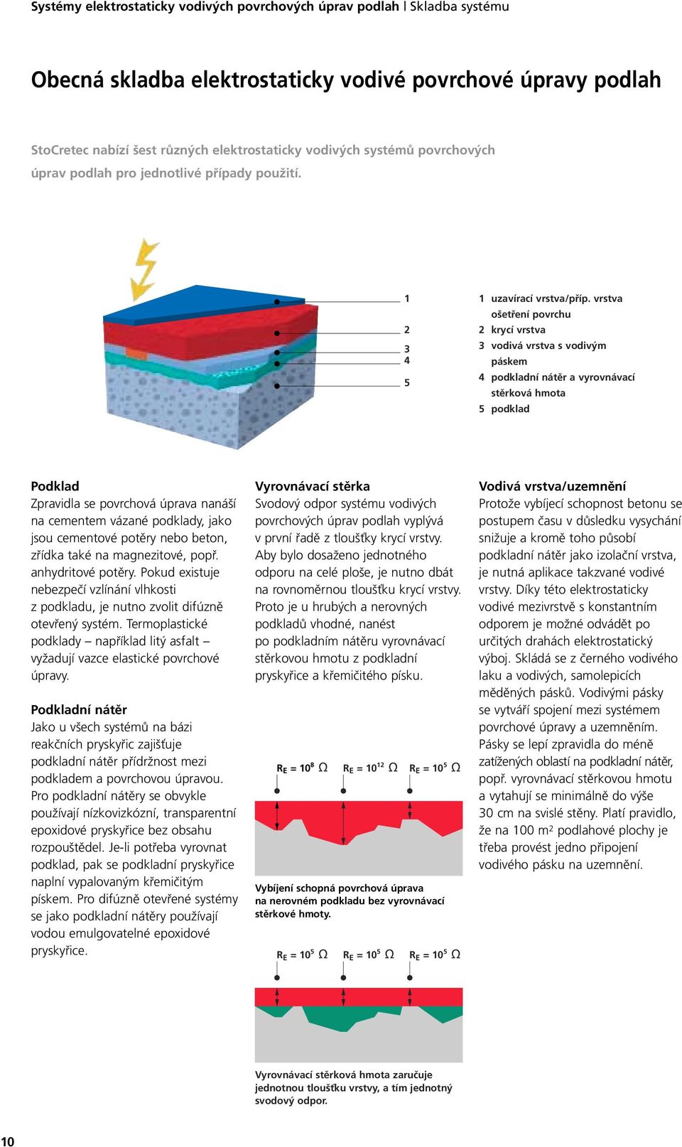 vrstva ošetření povrchu 2 krycí vrstva 3 vodivá vrstva s vodivým páskem 4 podkladní nátěr a vyrovnávací stěrková hmota 5 podklad Podklad Zpravidla se povrchová úprava nanáší na cementem vázané