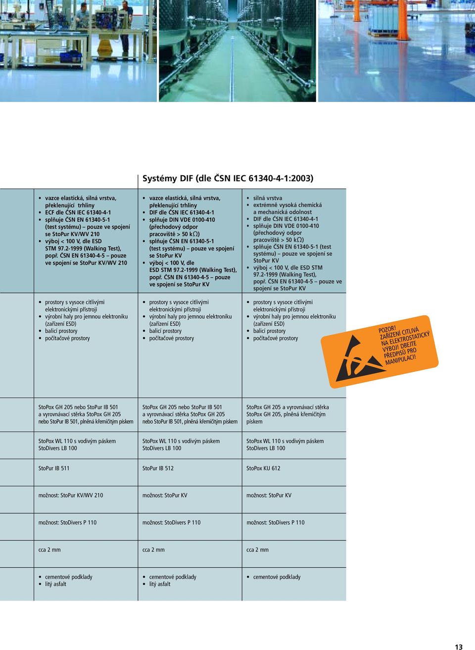 ČSN EN 61340-4-5 pouze ve spojení se StoPur KV/WV 210 vazce elastická, silná vrstva, překlenující trhliny DIF dle ČSN IEC 61340-4-1 splňuje DIN VDE 0100-410 (přechodový odpor pracoviště > 50 k )