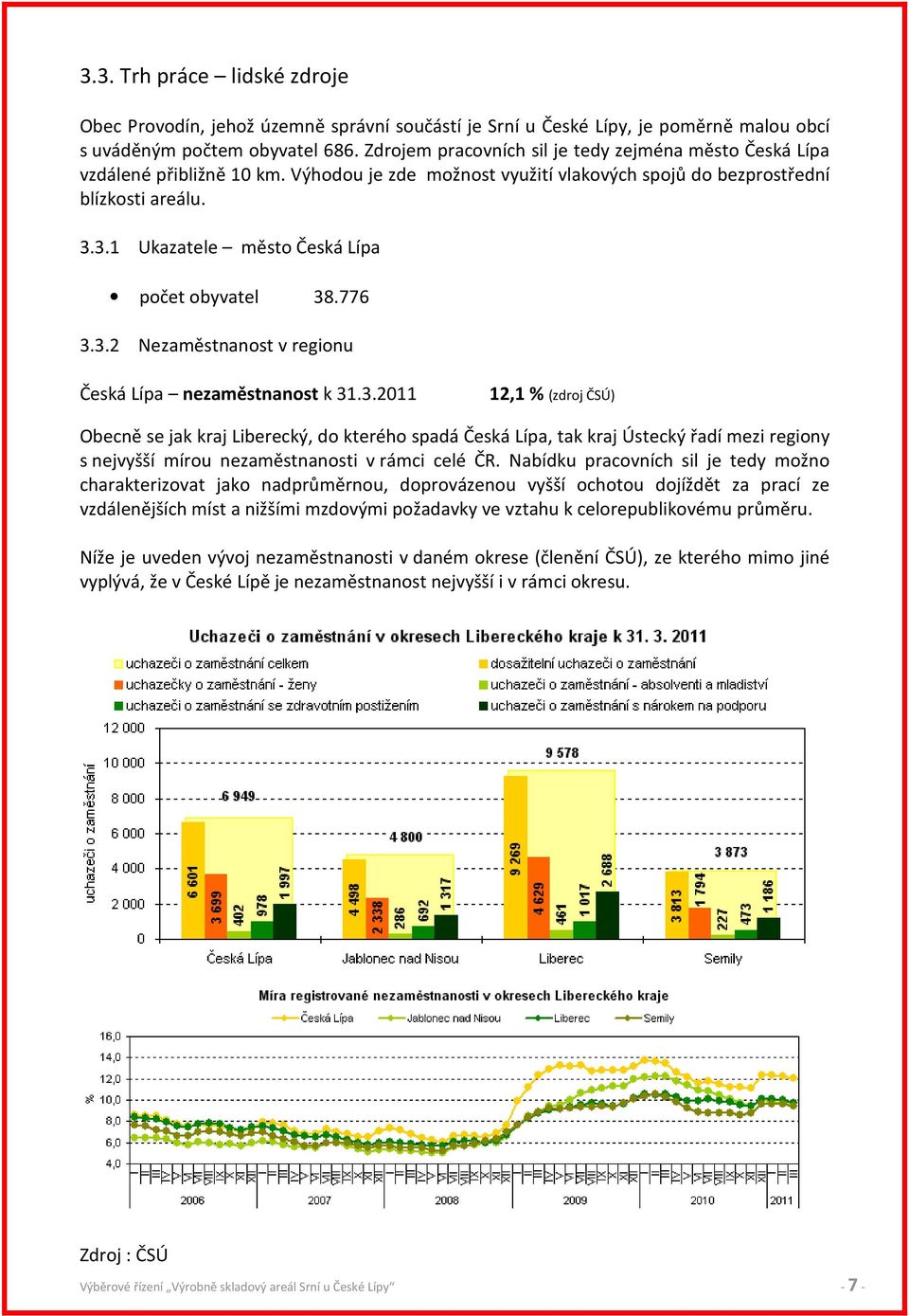 3.1 Ukazatele město Česká Lípa počet obyvatel 38.776 3.3.2 Nezaměstnanost v regionu Česká Lípa nezaměstnanost k 31.3.2011 12,1 % (zdroj ČSÚ) Obecně se jak kraj Liberecký, do kterého spadá Česká Lípa, tak kraj Ústecký řadí mezi regiony s nejvyšší mírou nezaměstnanosti v rámci celé ČR.