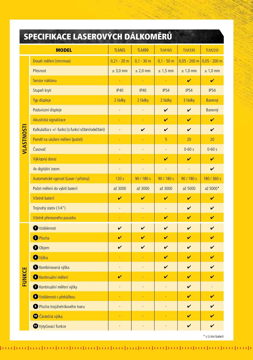 Kalkulačka s +/- funkcí (s funkcí sčítání/odečítání) - 4 4 4 4 Paměť na uložení měření (počet) - - 5 20 20 Časovač - - - 0-60 s 0-60 s Výklopný doraz - - 4 4 4 4x digitální zoom - - - - 4 Automatické