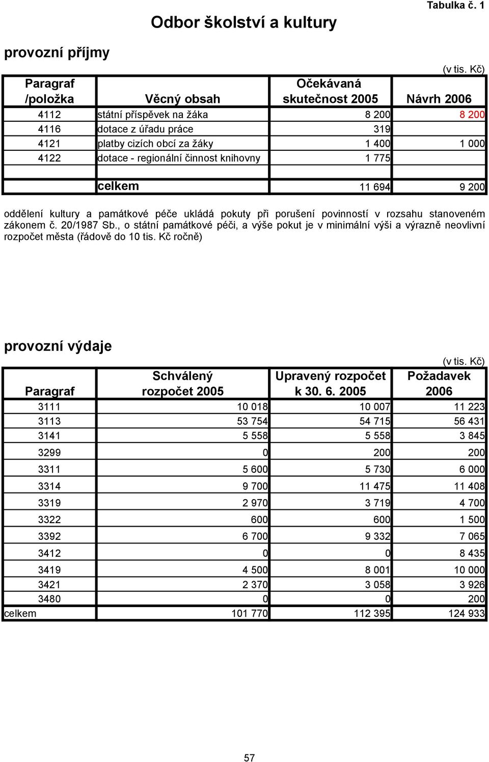 000 4122 dotace - regionální činnost knihovny 1 775 celkem 11 694 9 200 oddělení kultury a památkové péče ukládá pokuty při porušení povinností v rozsahu stanoveném zákonem č. 20/1987 Sb.