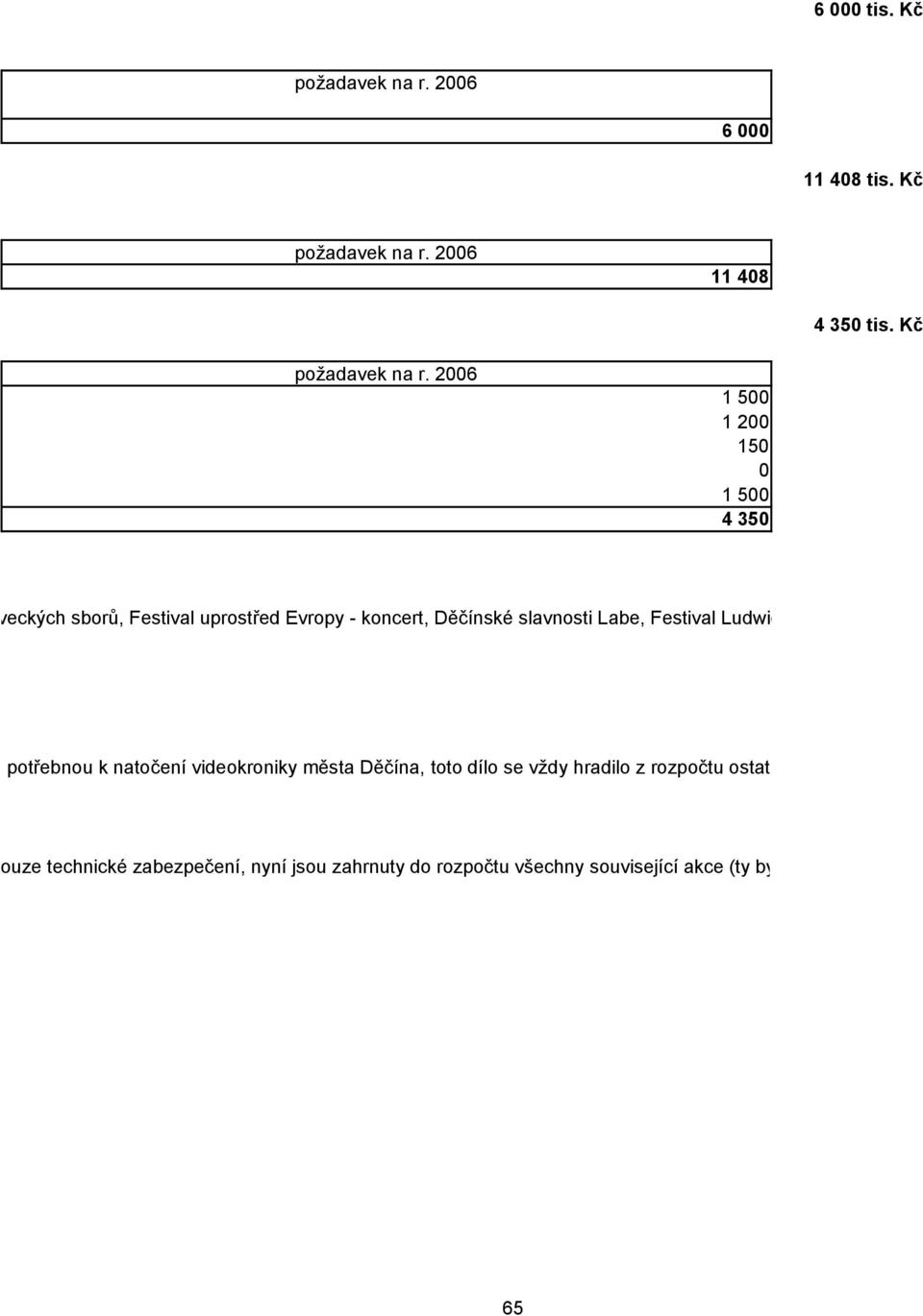 2006 11 408 4 350 tis. Kč požadavek na r.