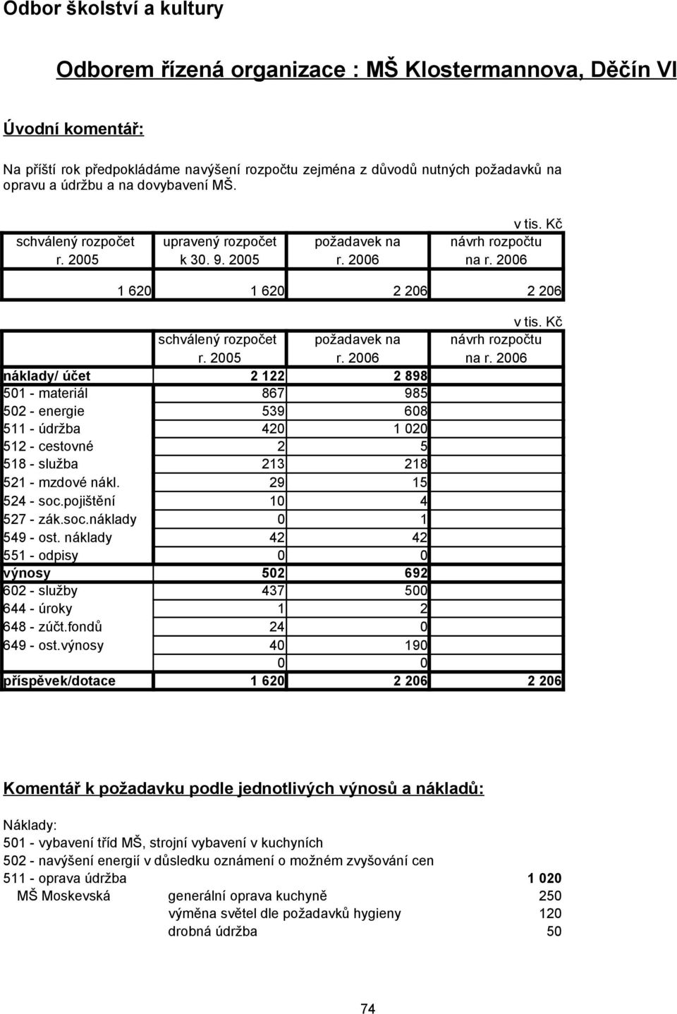 2005 r. 2006 na r. 2006 náklady/ účet 2 122 2 898 501 - materiál 867 985 502 - energie 539 608 511 - údržba 420 1 020 512 - cestovné 2 5 518 - služba 213 218 521 - mzdové nákl. 29 15 524 - soc.