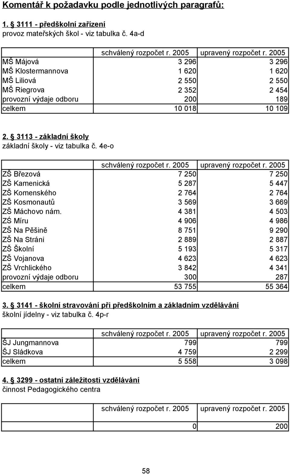 3113 - základní školy základní školy - viz tabulka č. 4e-o schválený rozpočet r. 2005 upravený rozpočet r.