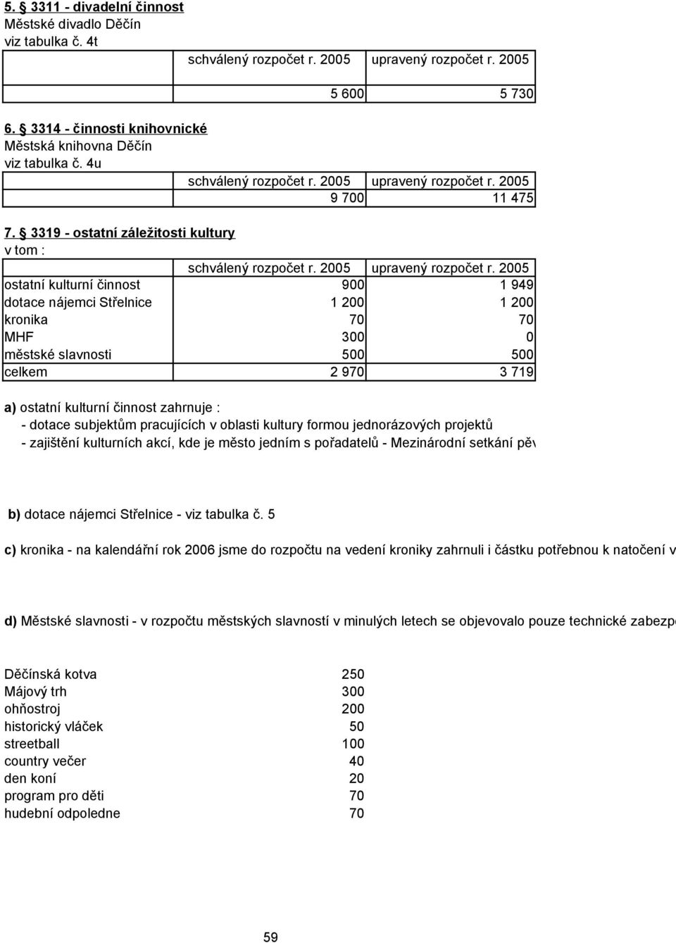 3319 - ostatní záležitosti kultury v tom : schválený rozpočet r. 2005 upravený rozpočet r.