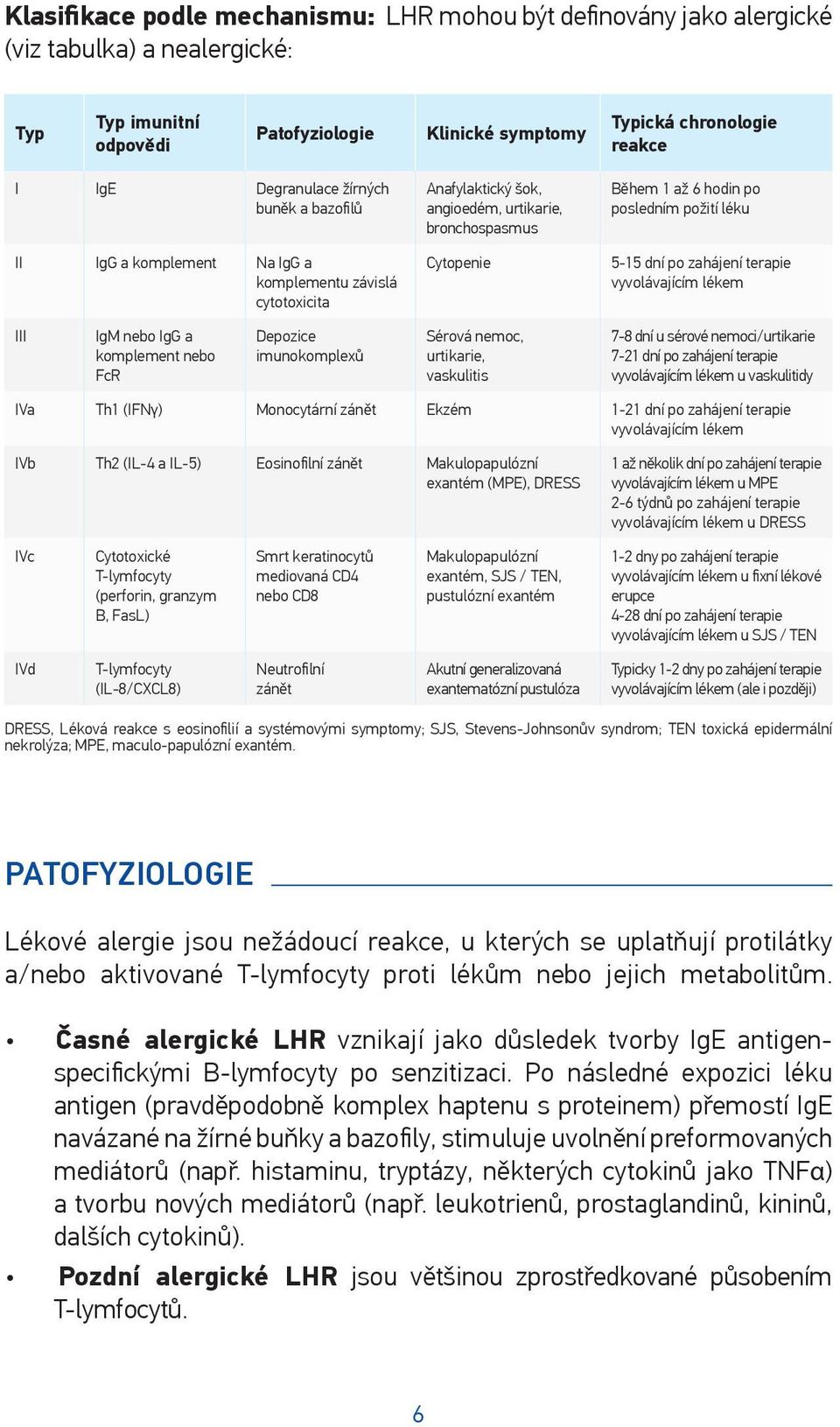 požití léku 5-15 dní po zahájení terapie vyvolávajícím lékem III IgM nebo IgG a komplement nebo FcR Depozice imunokomplexů Sérová nemoc, urtikarie, vaskulitis 7-8 dní u sérové nemoci/urtikarie 7-21