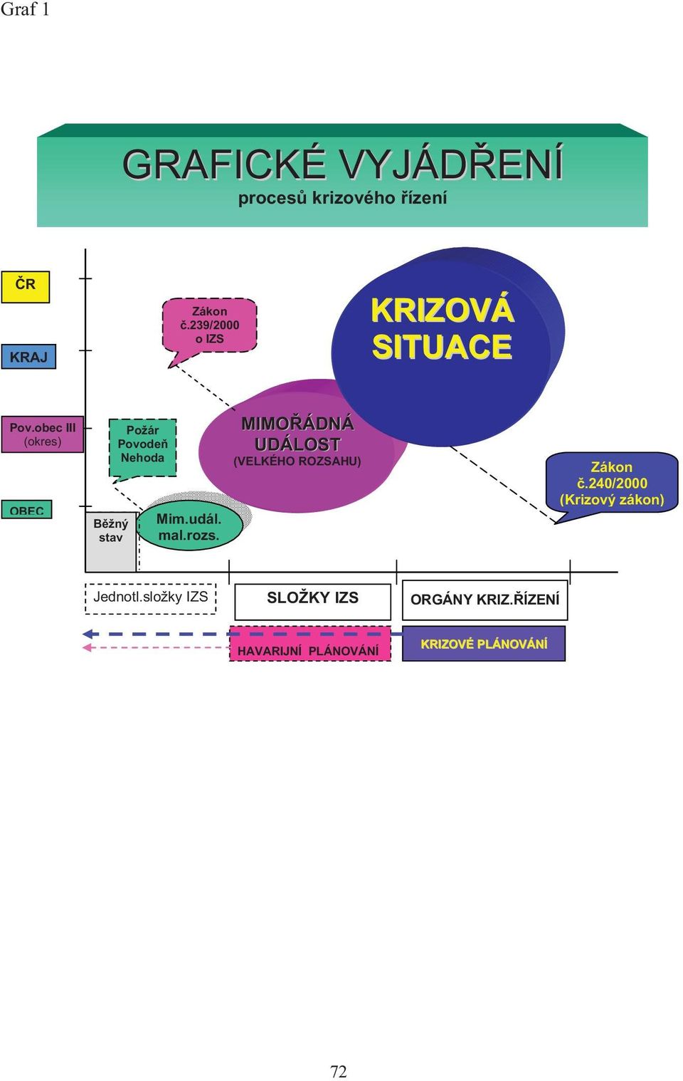 obec III (okres) OBEC B žný stav Požár Povode Nehoda Mim.udál. mal.rozs.