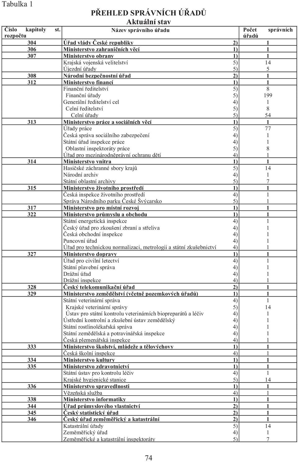 Krajská vojenská velitelství 5) 14 Újezdní ú ady 5) 5 308 Národní bezpe nostní ú ad 2) 1 312 Ministerstvo financí 1) 1 Finan ní editelství 5) 8 Finan ní ú ady 5) 199 Generální editelství cel 4) 1