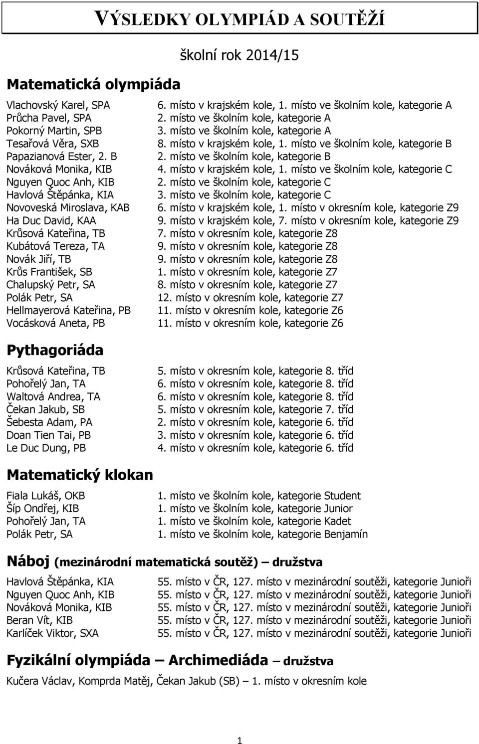 místo v krajském kole, ve školním kole, kategorie B Papazianová Ester, 2. B ve školním kole, kategorie B Nováková Monika, KIB 4.