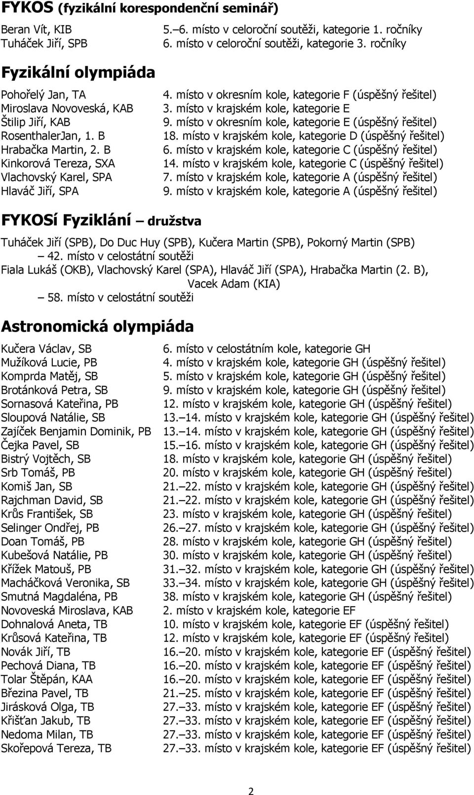 místo v okresním kole, kategorie F (úspěšný řešitel) v krajském kole, kategorie E 9. místo v okresním kole, kategorie E (úspěšný řešitel) 18. místo v krajském kole, kategorie D (úspěšný řešitel) 6.