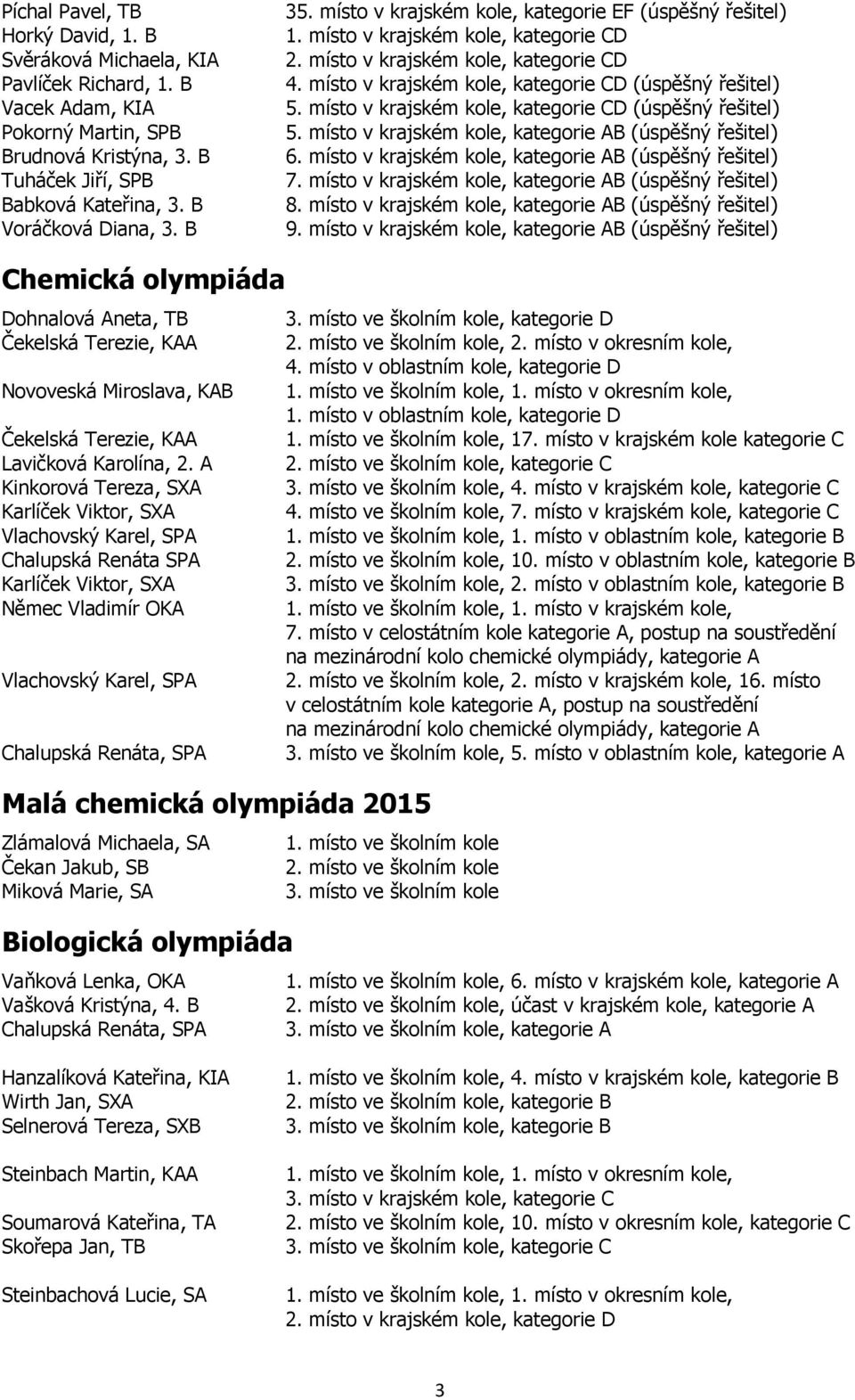 místo v krajském kole, kategorie CD (úspěšný řešitel) 5. místo v krajském kole, kategorie CD (úspěšný řešitel) 5. místo v krajském kole, kategorie AB (úspěšný řešitel) 6.