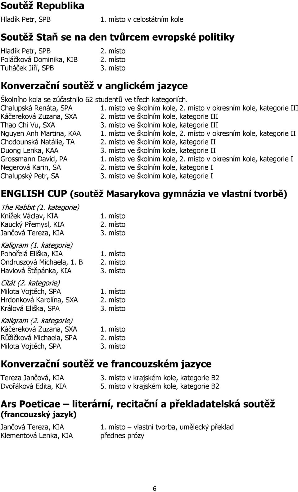 Chalupská Renáta, SPA ve školním kole, v okresním kole, kategorie III Káčereková Zuzana, SXA ve školním kole, kategorie III Thao Chi Vu, SXA ve školním kole, kategorie III Nguyen Anh Martina, KAA ve