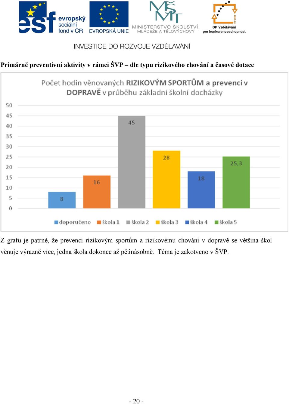 sportům a rizikovému chování v dopravě se většina škol věnuje