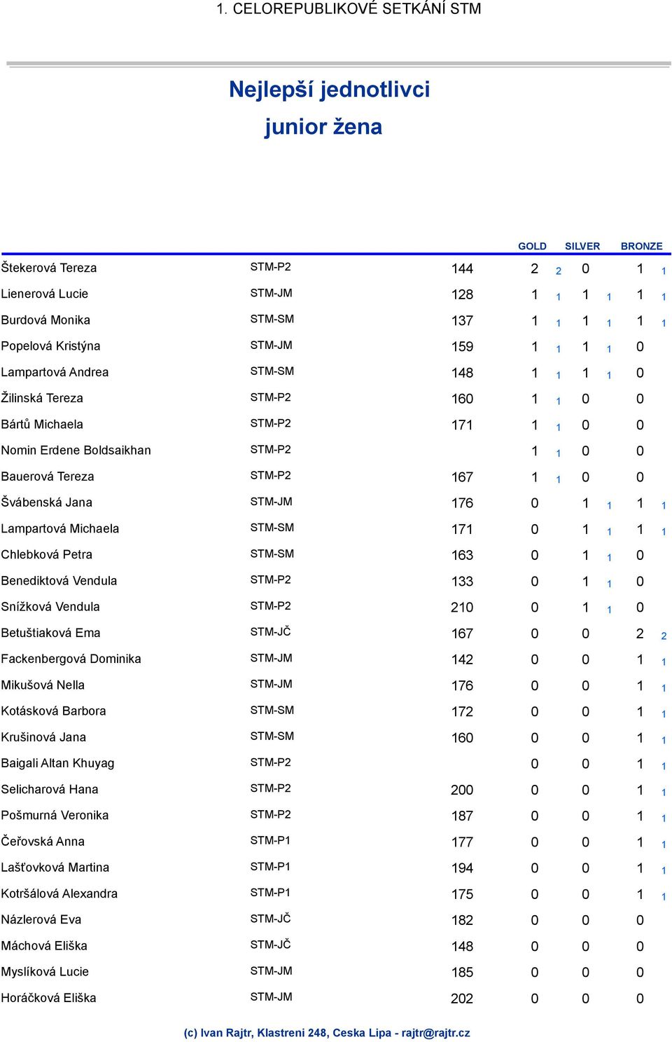 Michaela 171 0 1 1 1 1 Chlebková Petra 163 0 1 0 1 Benediktová Vendula 133 0 1 0 1 Snížková Vendula 210 0 1 0 1 Betuštiaková Ema 167 0 0 2 2 Fackenbergová Dominika 142 0 0 1 1 Mikušová Nella 176 0 0