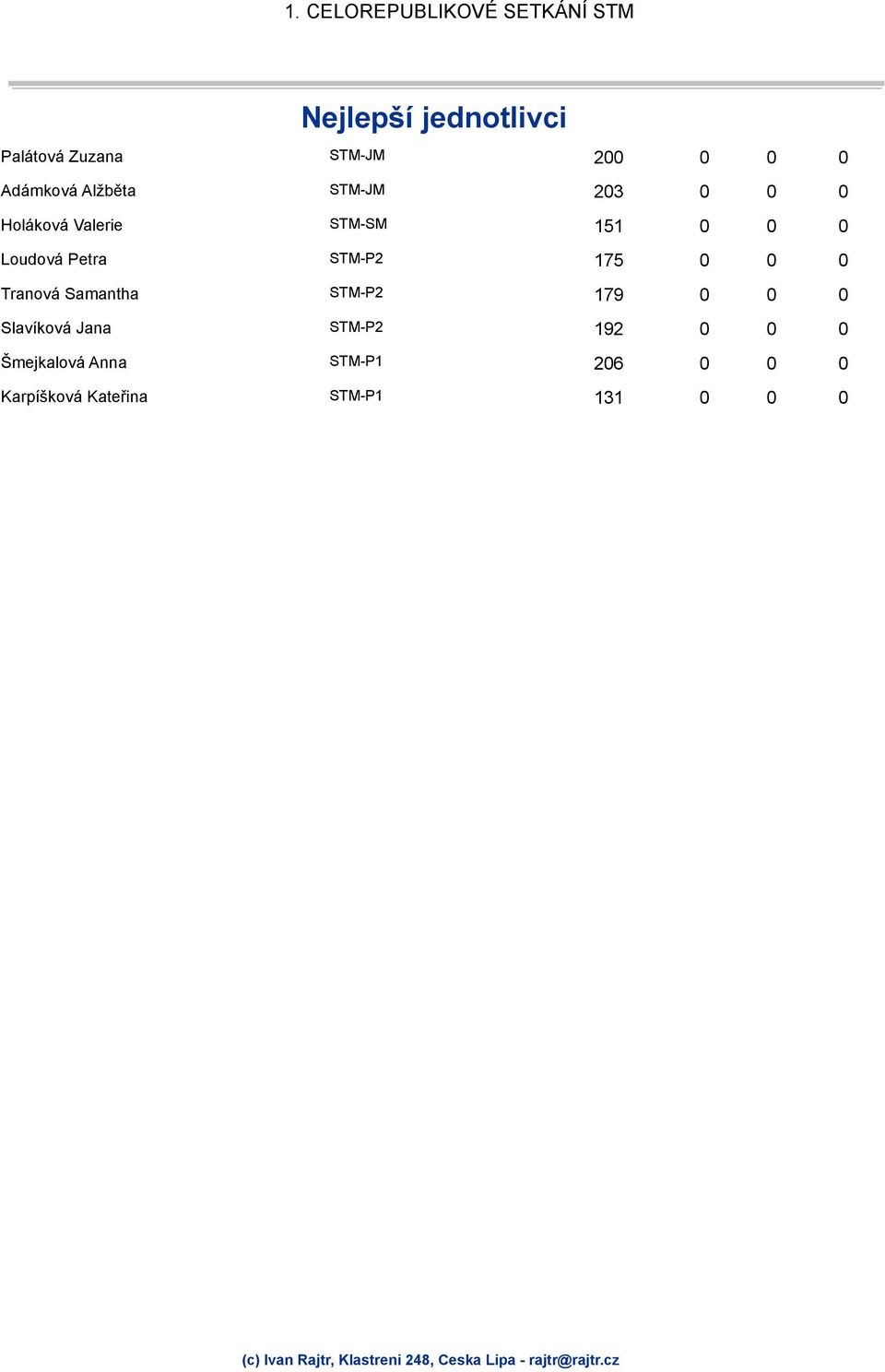 Petra 175 0 0 0 Tranová Samantha 179 0 0 0 Slavíková Jana 192 0 0 0