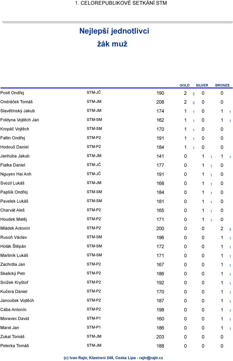 184 0 1 0 1 Pavelek Lukáš 181 0 1 0 1 Charvát Aleš 165 0 1 0 1 Houdek Matěj 171 0 1 0 1 Mládek Antonín 200 0 0 2 2 Rusoň Václav 196 0 0 1 1 Holák Štěpán 172 0 0 1 1 Martiník Lukáš 171 0 0 1 1