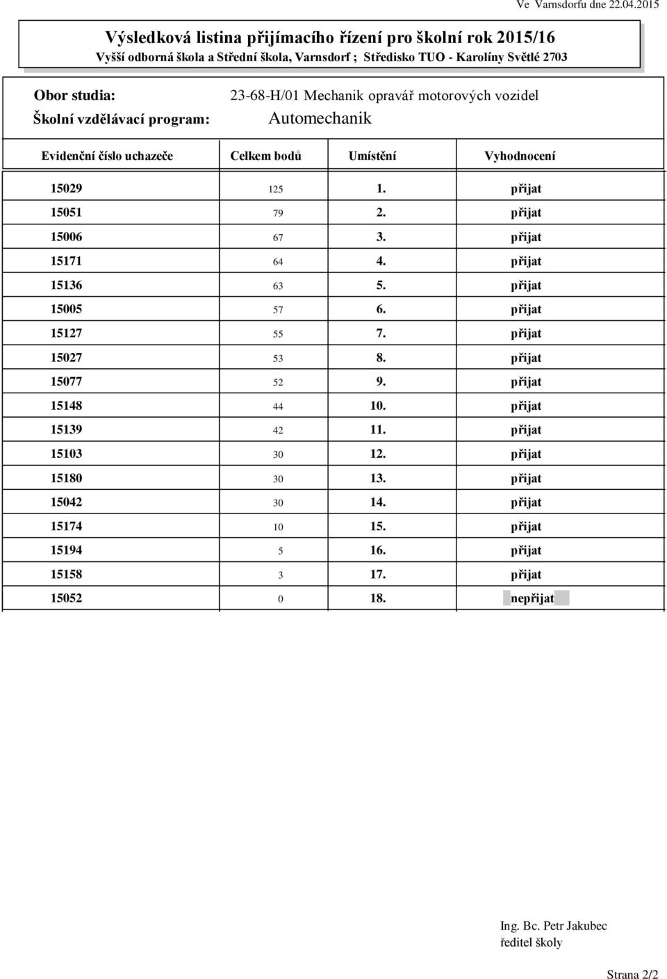 přijat 15027 53 8. přijat 15077 52 9. přijat 15148 44 10. přijat 15139 42 11. přijat 15103 30 12.