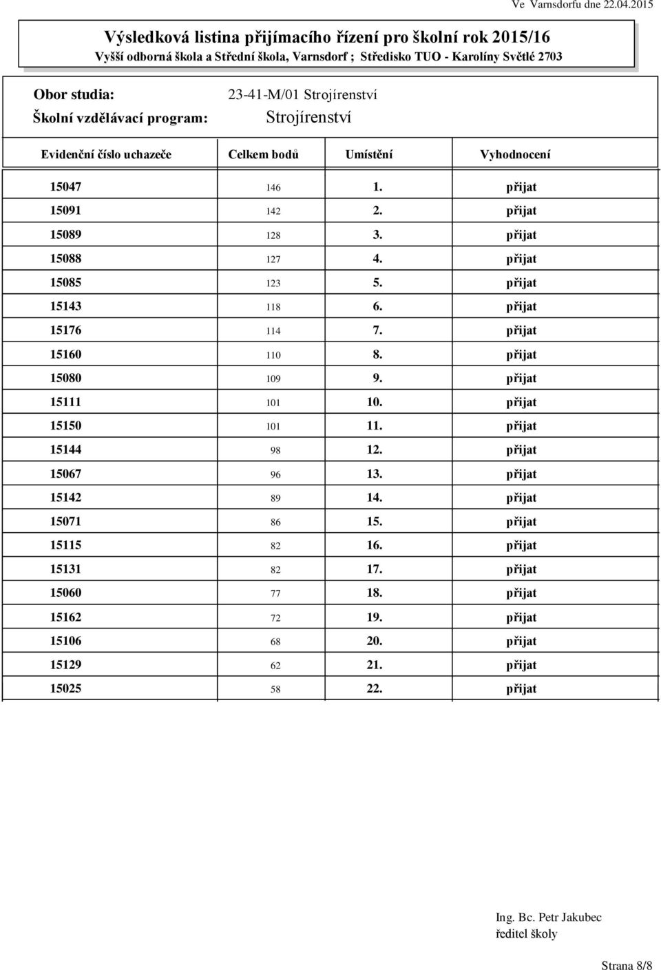 přijat 15150 101 11. přijat 15144 98 12. přijat 15067 96 13. přijat 15142 89 14. přijat 15071 86 15. přijat 15115 82 16.